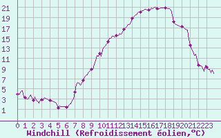 Courbe du refroidissement olien pour Sallanches (74)