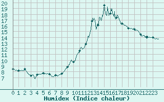 Courbe de l'humidex pour Millau - Soulobres (12)