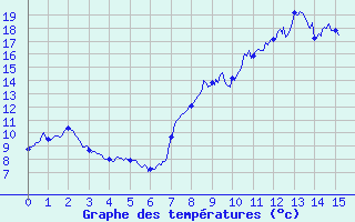 Courbe de tempratures pour Saint Martin d