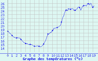 Courbe de tempratures pour Saint-Martial-Viveyrol (24)