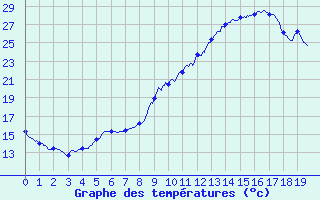 Courbe de tempratures pour Saint-Christol-ls-Als (30)