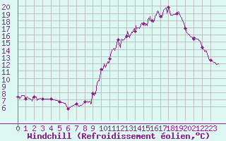Courbe du refroidissement olien pour Belley (01)