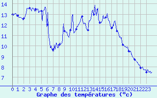 Courbe de tempratures pour Bourget-en-Huile (73)