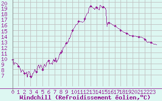 Courbe du refroidissement olien pour Carpentras (84)