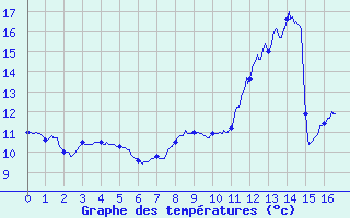 Courbe de tempratures pour Meythet (74)