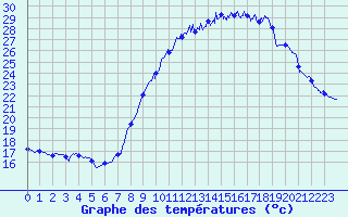 Courbe de tempratures pour Calais / Marck (62)