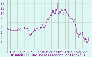 Courbe du refroidissement olien pour Bziers Cap d