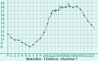 Courbe de l'humidex pour Le Bourget (93)