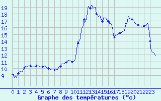Courbe de tempratures pour Joigny (89)