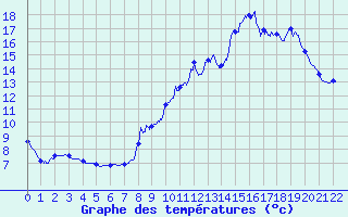 Courbe de tempratures pour Soulan (09)