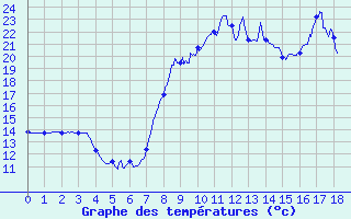 Courbe de tempratures pour Santa Maria Siche (2A)