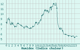 Courbe de l'humidex pour Le Tour (74)