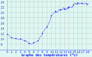 Courbe de tempratures pour Boulay (57)