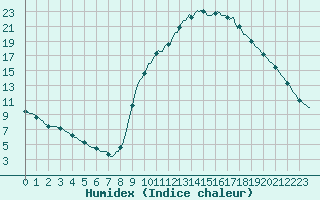 Courbe de l'humidex pour Bras (83)