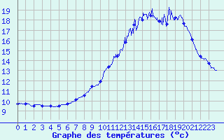 Courbe de tempratures pour Le Gast (14)