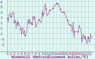 Courbe du refroidissement olien pour Grenoble/St-Etienne-St-Geoirs (38)
