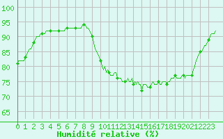 Courbe de l'humidit relative pour Saint-Philbert-de-Grand-Lieu (44)