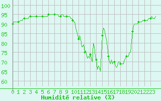 Courbe de l'humidit relative pour Sainte-Ouenne (79)