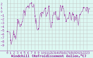 Courbe du refroidissement olien pour Val d