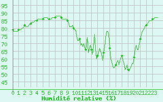 Courbe de l'humidit relative pour Cerisiers (89)
