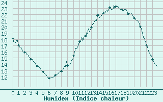 Courbe de l'humidex pour Donnemarie-Dontilly (77)