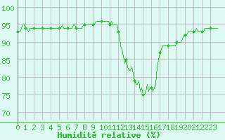 Courbe de l'humidit relative pour Caix (80)