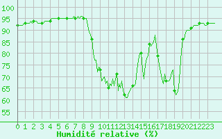 Courbe de l'humidit relative pour Prads-Haute-Blone (04)