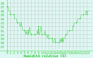 Courbe de l'humidit relative pour Sandillon (45)