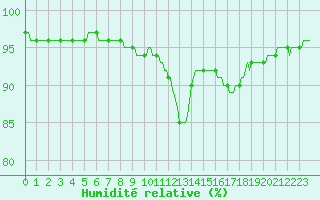 Courbe de l'humidit relative pour Kernascleden (56)