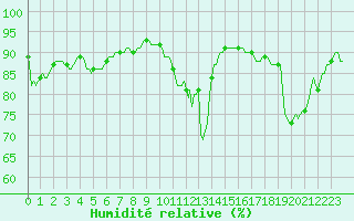Courbe de l'humidit relative pour Thurey (71)