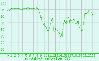Courbe de l'humidit relative pour Donnemarie-Dontilly (77)