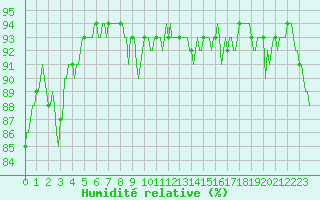 Courbe de l'humidit relative pour Eygliers (05)