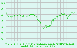 Courbe de l'humidit relative pour Amiens - Dury (80)