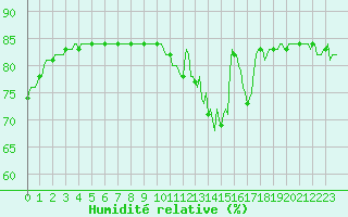 Courbe de l'humidit relative pour Anglars St-Flix(12)