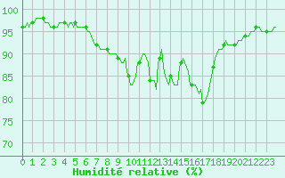 Courbe de l'humidit relative pour Saffr (44)