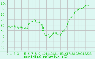 Courbe de l'humidit relative pour Saint-Yrieix-le-Djalat (19)