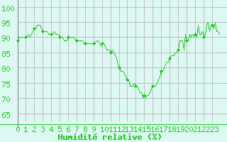 Courbe de l'humidit relative pour Brigueuil (16)