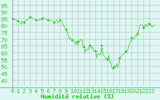 Courbe de l'humidit relative pour Mandailles-Saint-Julien (15)