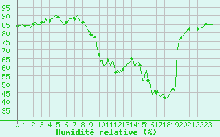 Courbe de l'humidit relative pour Cessieu le Haut (38)