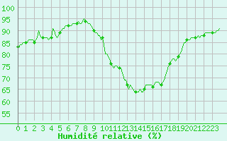 Courbe de l'humidit relative pour Clermont de l'Oise (60)