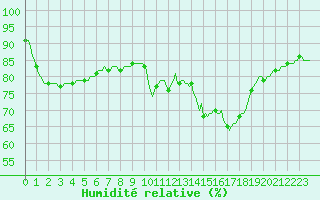 Courbe de l'humidit relative pour Besn (44)