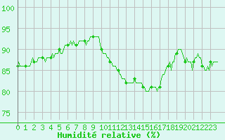 Courbe de l'humidit relative pour Vanclans (25)