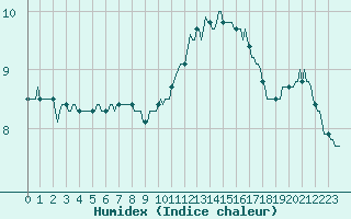 Courbe de l'humidex pour Triel-sur-Seine (78)