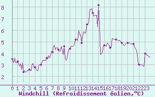 Courbe du refroidissement olien pour Chailles (41)