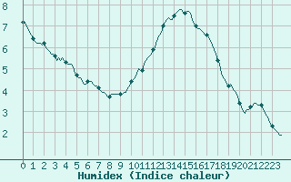 Courbe de l'humidex pour Courcouronnes (91)