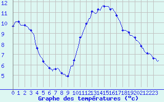 Courbe de tempratures pour Grasque (13)