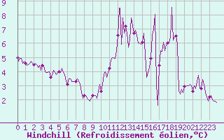 Courbe du refroidissement olien pour Corbas (69)