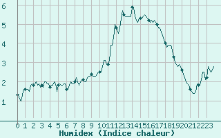 Courbe de l'humidex pour Ticheville - Le Bocage (61)