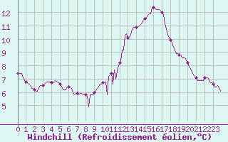 Courbe du refroidissement olien pour Challes-les-Eaux (73)