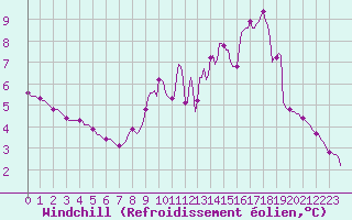 Courbe du refroidissement olien pour Herserange (54)